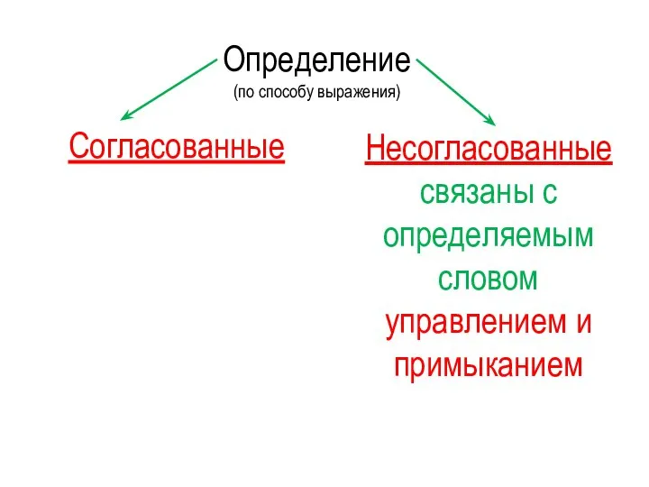 Определение (по способу выражения) Согласованные Несогласованные связаны с определяемым словом управлением и примыканием