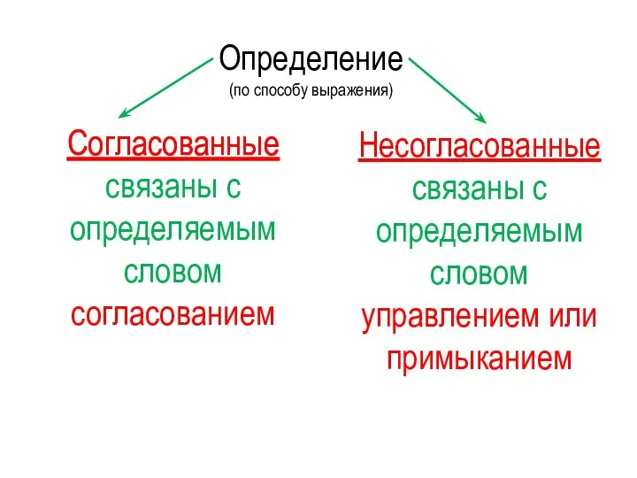 Способы выражения согласованного и несогласованного определения