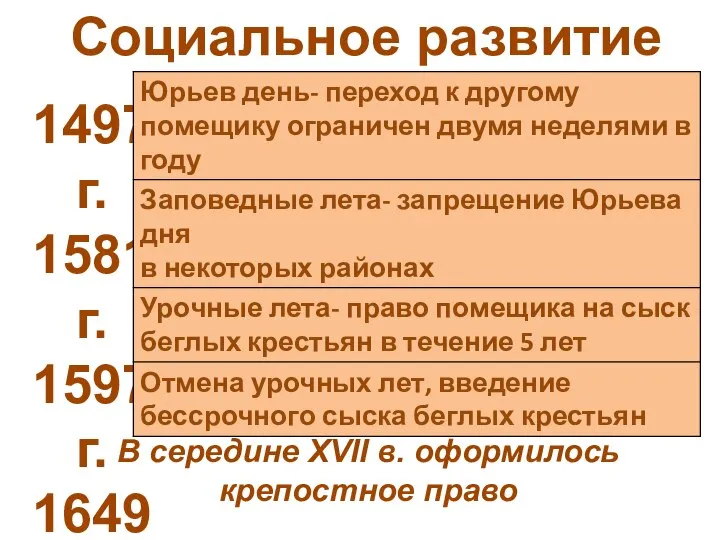 1497 г. 1581 г. 1597 г. 1649 г. Социальное развитие В середине