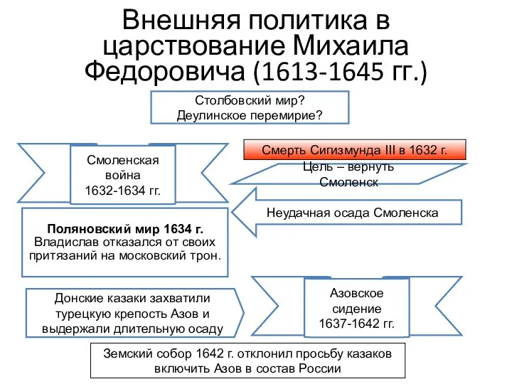 Внешняя политика в царствование Михаила Федоровича (1613-1645 гг.) Столбовский мир? Деулинское перемирие?