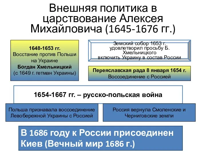 С.289 Внешняя политика в царствование Алексея Михайловича (1645-1676 гг.) 1648-1653 гг. Восстание