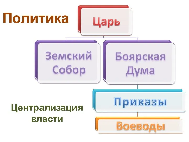 Централизация власти Политика