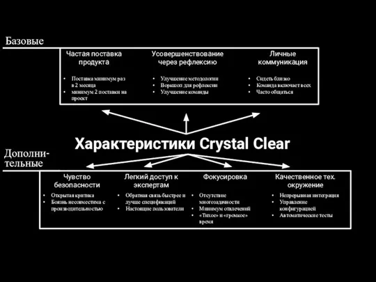 Характеристики Crystal Clear Частая поставка продукта Усовершенствование через рефлексию Личные коммуникация Поставка