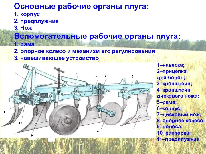 Основные рабочие органы плуга: 1. корпус 2. предплужник 3. Нож Вспомогательные рабочие