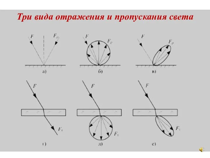 Три вида отражения и пропускания света