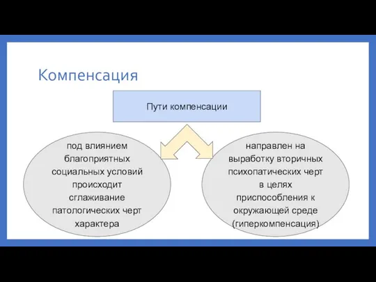 Компенсация Пути компенсации под влиянием благоприятных социальных условий происходит сглаживание патологических черт