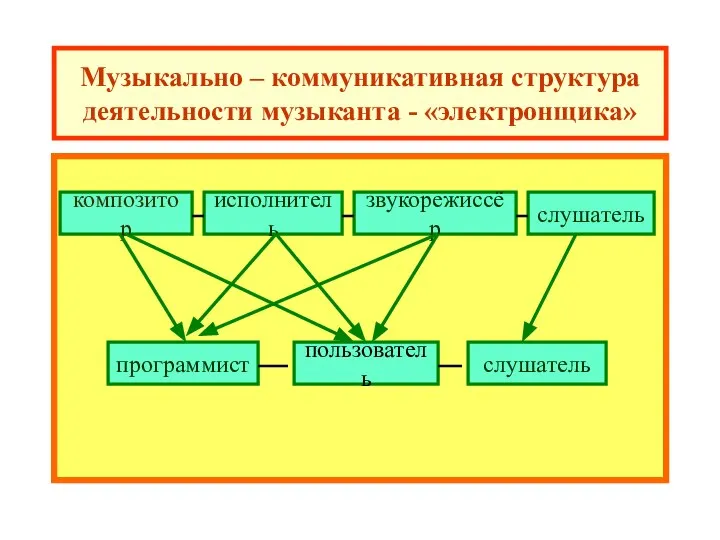 Музыкально – коммуникативная структура деятельности музыканта - «электронщика» композитор программист пользователь слушатель слушатель звукорежиссёр исполнитель