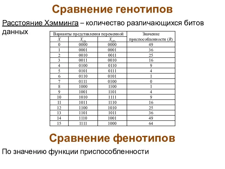 Сравнение генотипов Расстояние Хэмминга – количество различающихся битов данных Сравнение фенотипов По значению функции приспособленности