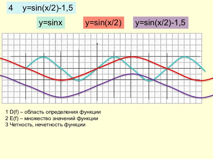 4 y=sin(x/2)-1,5 y=sinx y=sin(x/2) y=sin(x/2)-1,5 1 D(f) – область определения функции 2