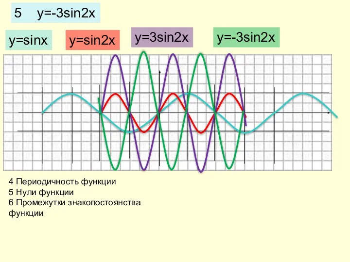 5 y=-3sin2x y=sinx y=sin2x y=3sin2x y=-3sin2x 4 Периодичность функции 5 Нули функции 6 Промежутки знакопостоянства функции