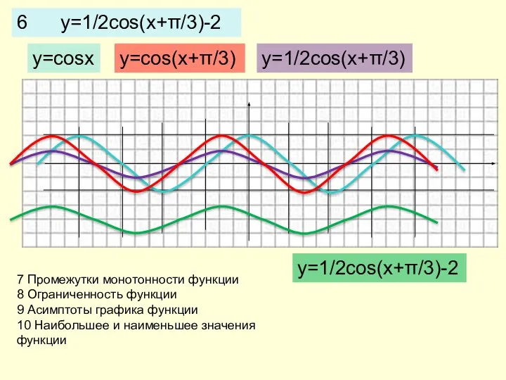 6 y=1/2cos(x+π/3)-2 y=cosx y=cos(x+π/3) y=1/2cos(x+π/3) y=1/2cos(x+π/3)-2 7 Промежутки монотонности функции 8 Ограниченность