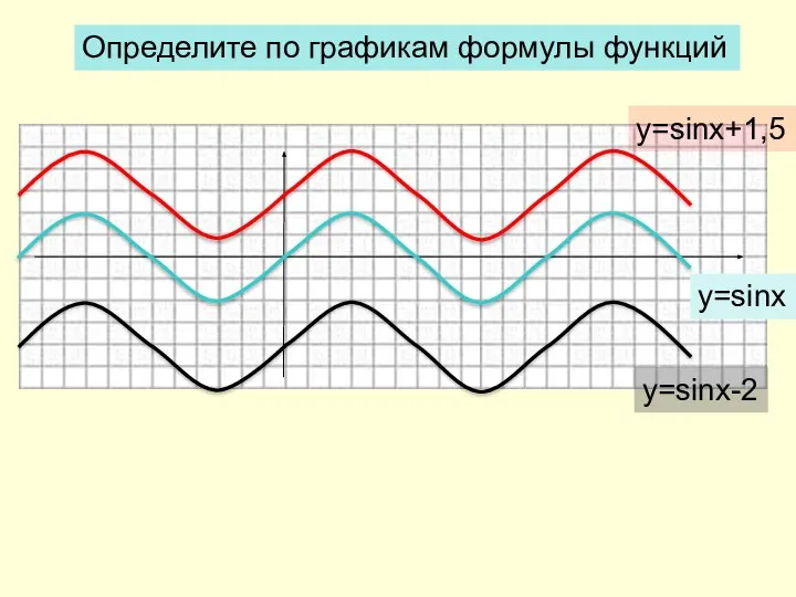 Определите по графикам формулы функций y=sinx y=sinx+1,5 y=sinx-2