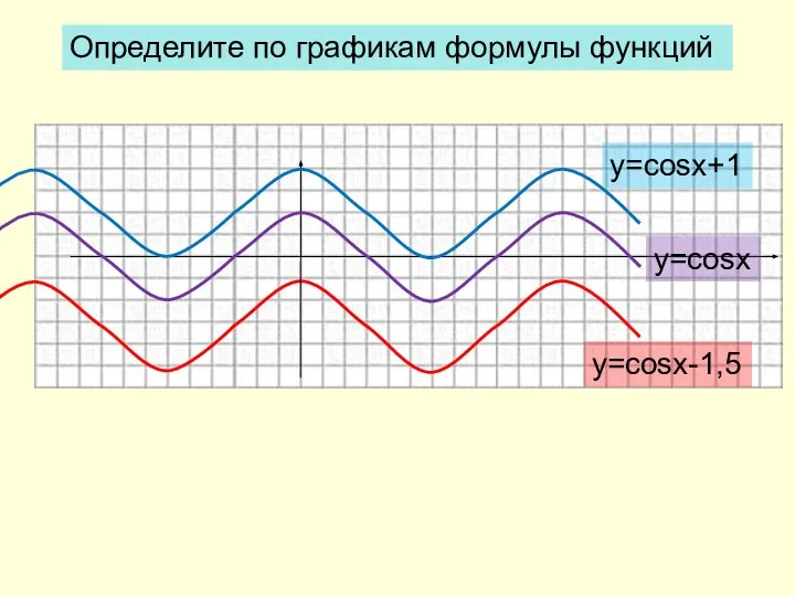 Определите по графикам формулы функций y=cosx y=cosx+1 y=cosx-1,5