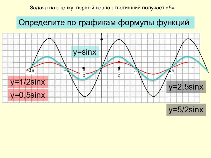 Определите по графикам формулы функций y=1/2sinx y=2,5sinx y=sinx Задача на оценку: первый