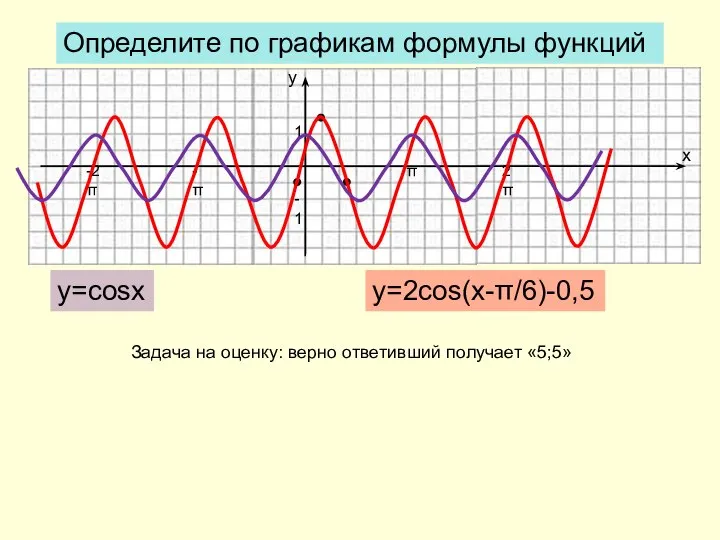 Определите по графикам формулы функций y=cosx y=2cos(x-π/6)-0,5 Задача на оценку: верно ответивший получает «5;5»