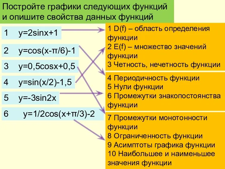 Постройте графики следующих функций и опишите свойства данных функций 1 D(f) –