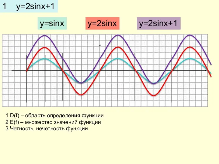 1 y=2sinx+1 y=2sinx y=sinx y=2sinx+1 1 D(f) – область определения функции 2