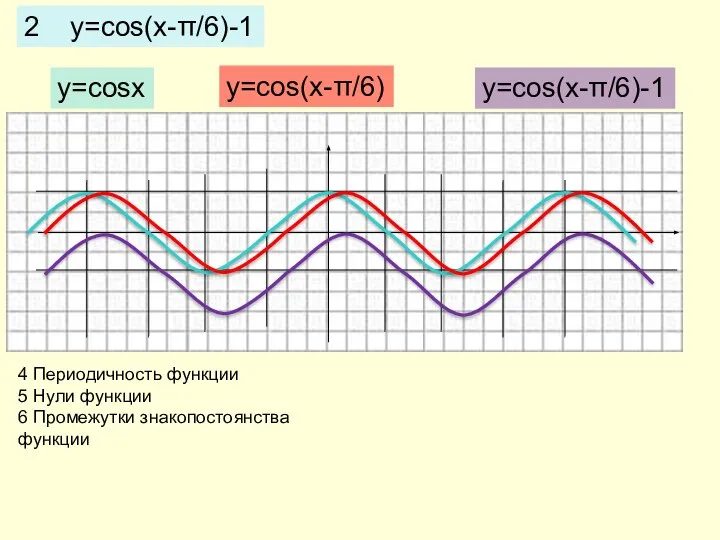 2 y=cos(x-π/6)-1 y=cosx y=cos(x-π/6) y=cos(x-π/6)-1 4 Периодичность функции 5 Нули функции 6 Промежутки знакопостоянства функции