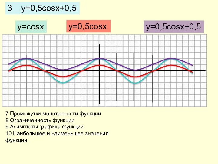 3 y=0,5cosx+0,5 y=cosx y=0,5cosx y=0,5cosx+0,5 7 Промежутки монотонности функции 8 Ограниченность функции