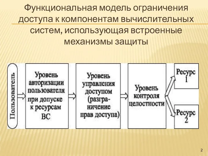 Функциональная модель ограничения доступа к компонентам вычислительных систем, использующая встроенные механизмы защиты