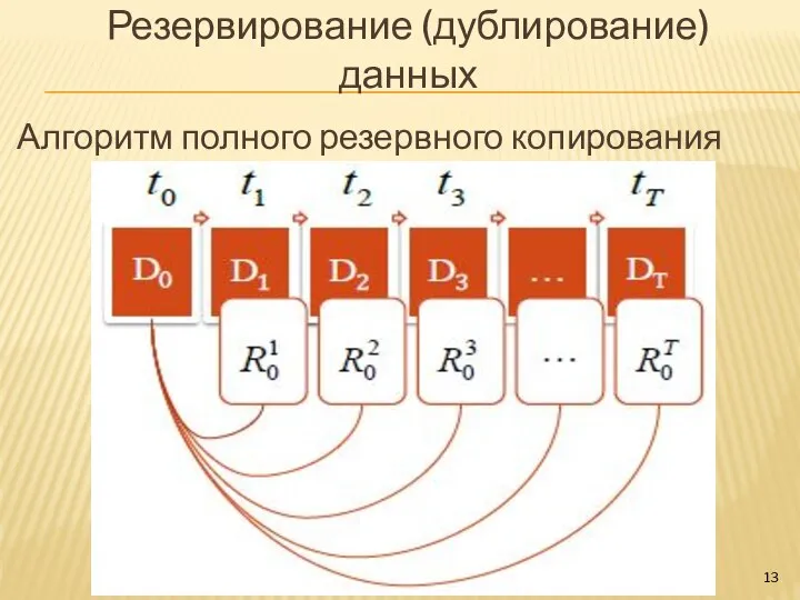 Резервирование (дублирование) данных Алгоритм полного резервного копирования