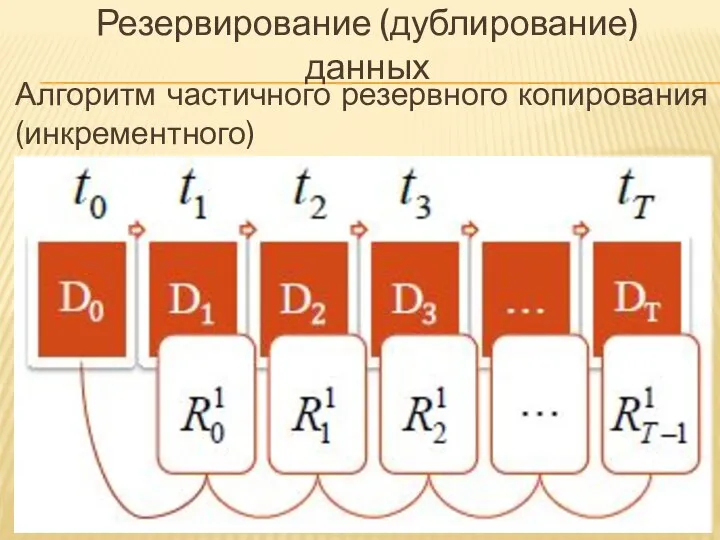 Резервирование (дублирование) данных Алгоритм частичного резервного копирования (инкрементного)