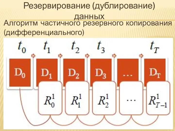 Резервирование (дублирование) данных Алгоритм частичного резервного копирования (дифференциального)