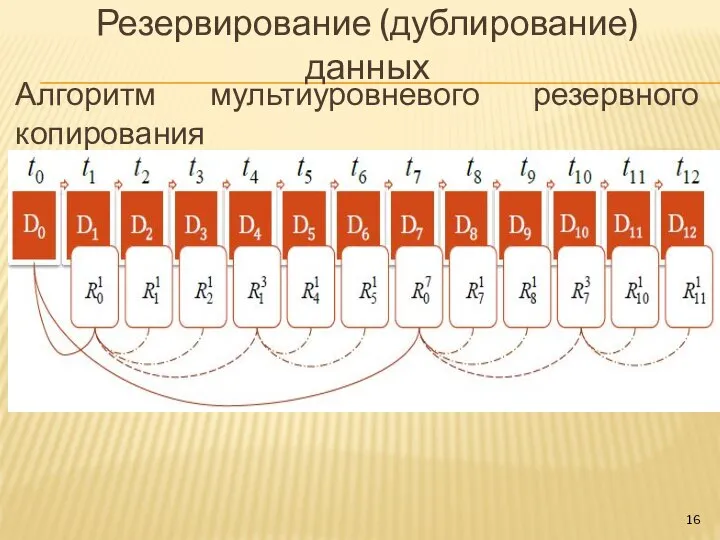 Резервирование (дублирование) данных Алгоритм мультиуровневого резервного копирования