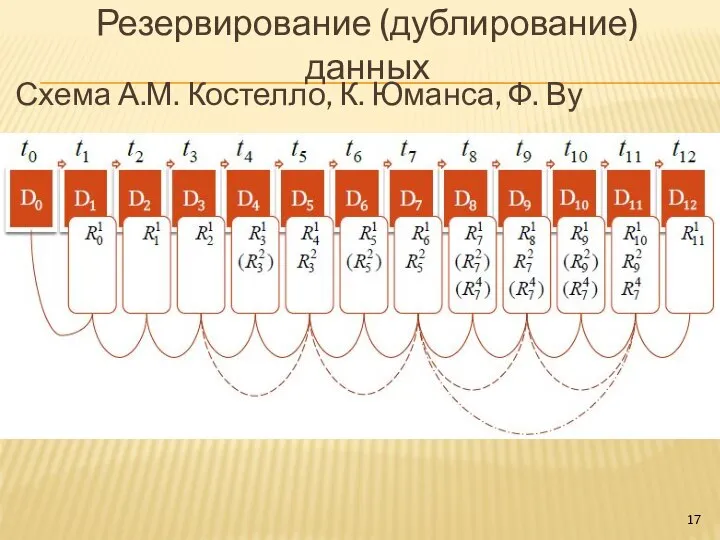 Резервирование (дублирование) данных Схема А.М. Костелло, К. Юманса, Ф. Ву