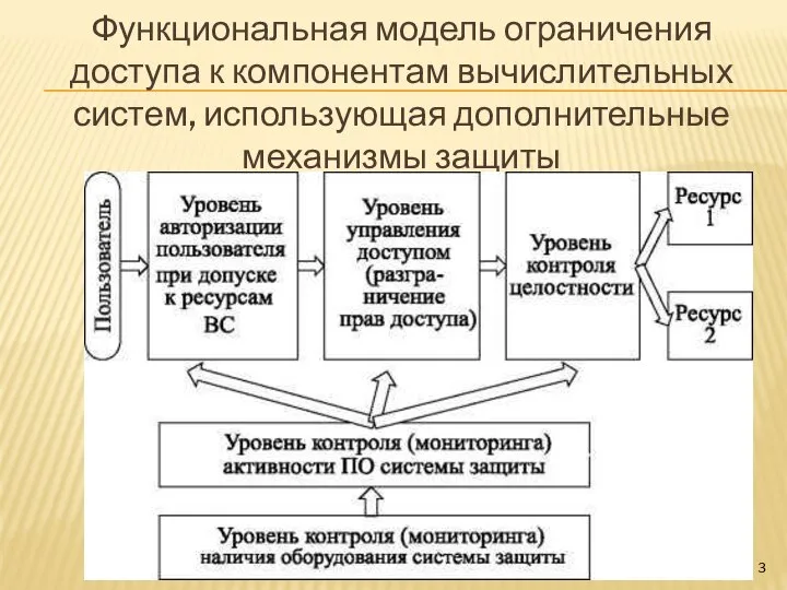 Функциональная модель ограничения доступа к компонентам вычислительных систем, использующая дополнительные механизмы защиты