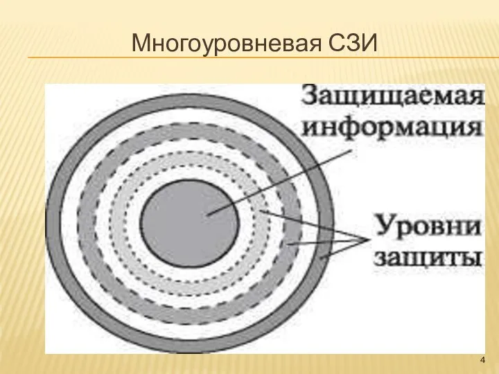 Многоуровневая СЗИ