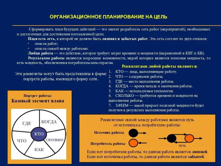 ОРГАНИЗАЦИОННОЕ ПЛАНИРОВАНИЕ НА ЦЕЛЬ Сформировать план будущих действий — это значит разработать