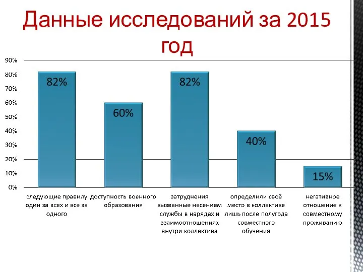 Данные исследований за 2015 год