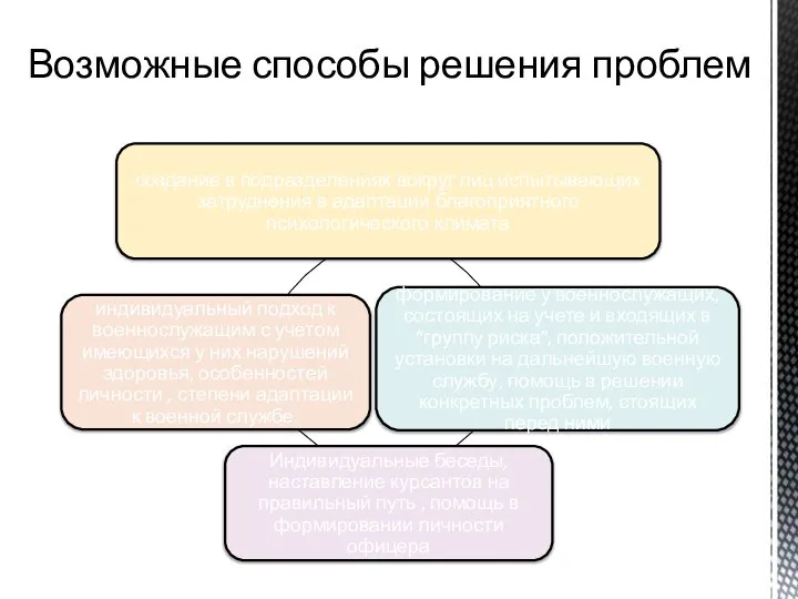 Возможные способы решения проблем