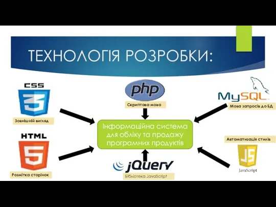 ТЕХНОЛОГІЯ РОЗРОБКИ: Інформаційна система для обліку та продажу програмних продуктів Зовнішній вигляд