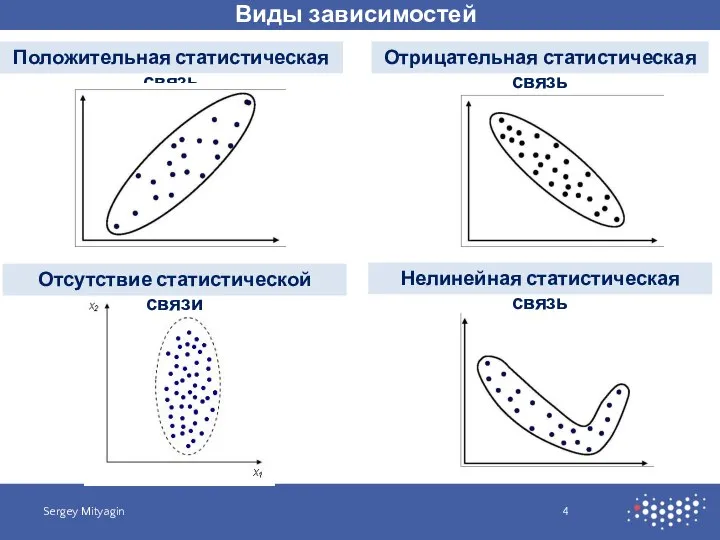 Виды зависимостей Sergey Mityagin Положительная статистическая связь Отрицательная статистическая связь Отсутствие статистической связи Нелинейная статистическая связь