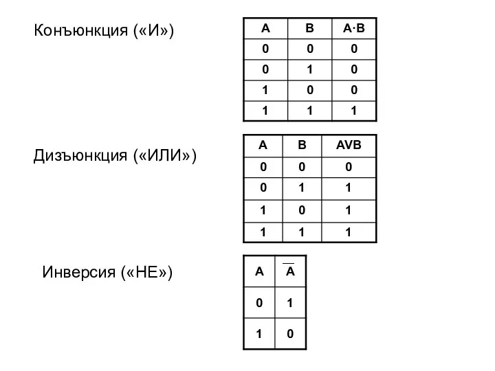 Конъюнкция («И») Дизъюнкция («ИЛИ») Инверсия («НЕ»)