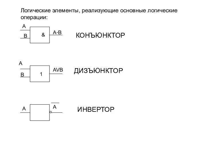 Логические элементы, реализующие основные логические операции: A B A·B A B AVB