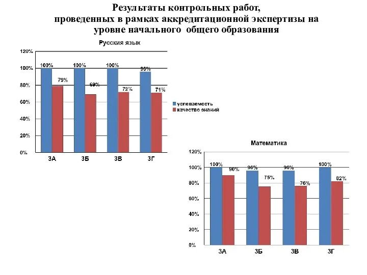 Результаты контрольных работ, проведенных в рамках аккредитационной экспертизы на уровне начального общего образования