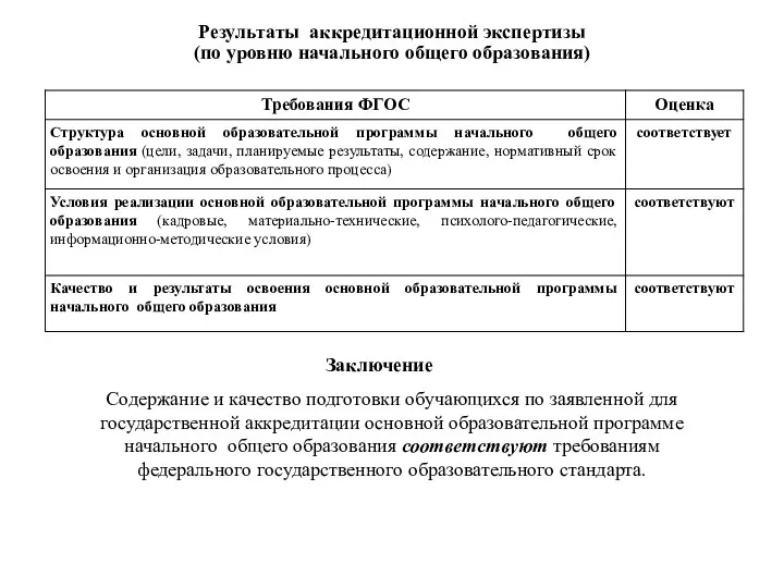 Результаты аккредитационной экспертизы (по уровню начального общего образования) Заключение Содержание и качество