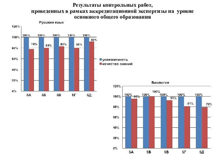 Результаты контрольных работ, проведенных в рамках аккредитационной экспертизы на уровне основного общего образования