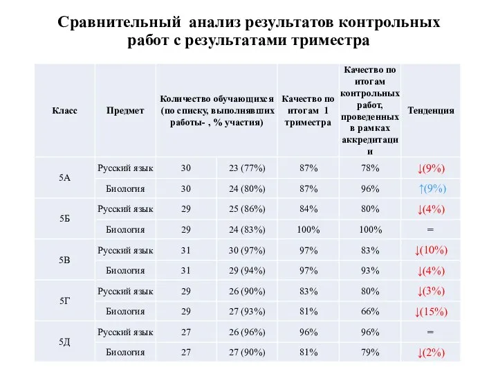 Сравнительный анализ результатов контрольных работ с результатами триместра