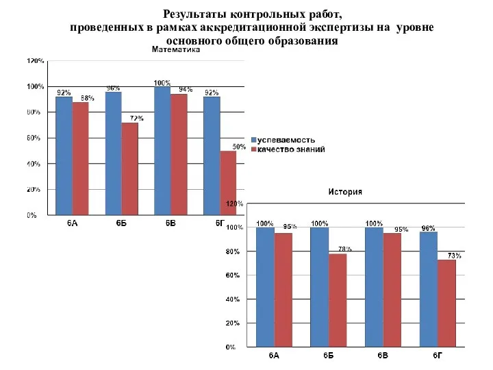 Результаты контрольных работ, проведенных в рамках аккредитационной экспертизы на уровне основного общего образования