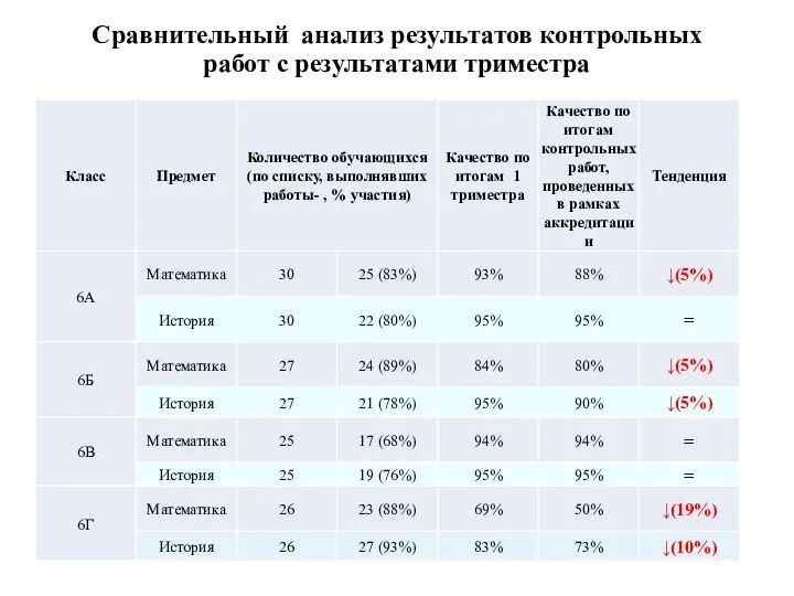 Сравнительный анализ результатов контрольных работ с результатами триместра