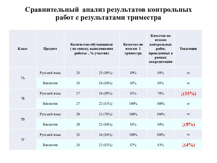 Сравнительный анализ результатов контрольных работ с результатами триместра