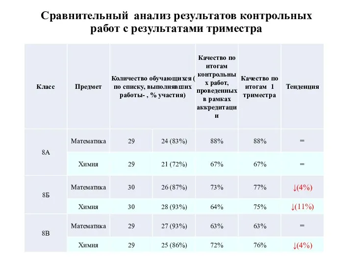 Сравнительный анализ результатов контрольных работ с результатами триместра