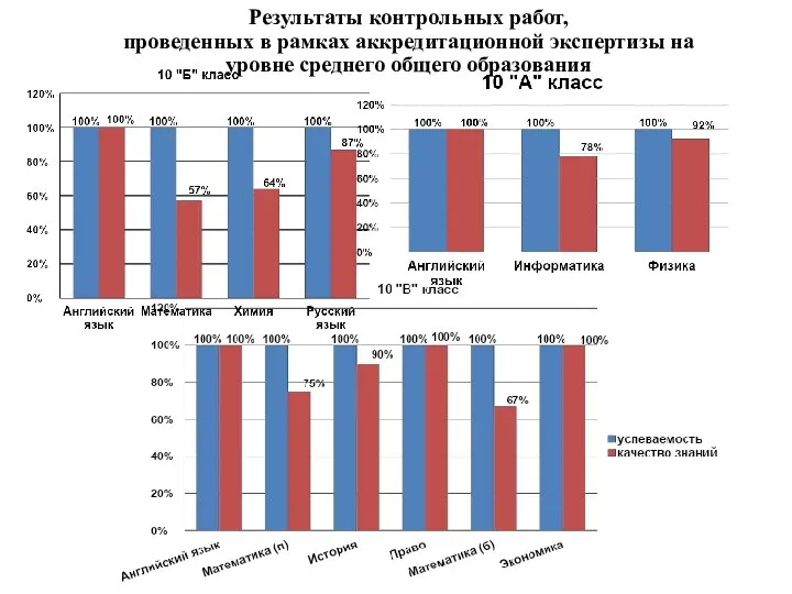 Результаты контрольных работ, проведенных в рамках аккредитационной экспертизы на уровне среднего общего образования