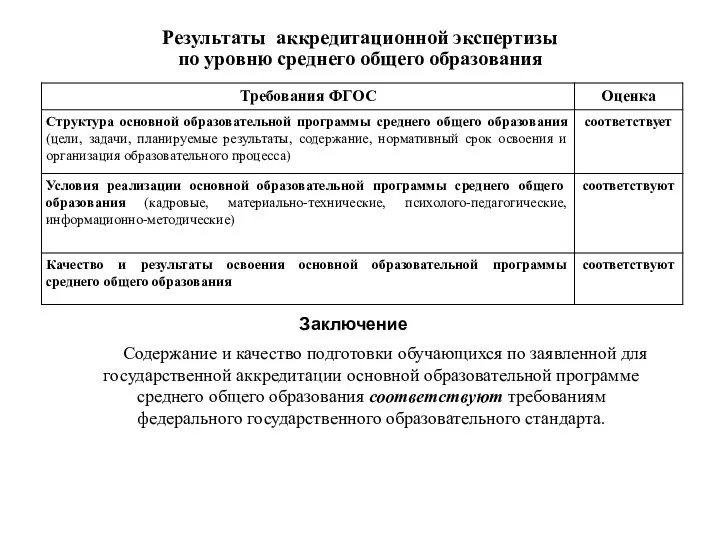 Результаты аккредитационной экспертизы по уровню среднего общего образования Заключение Содержание и качество