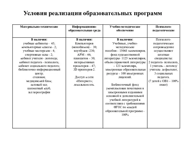 Условия реализации образовательных программ