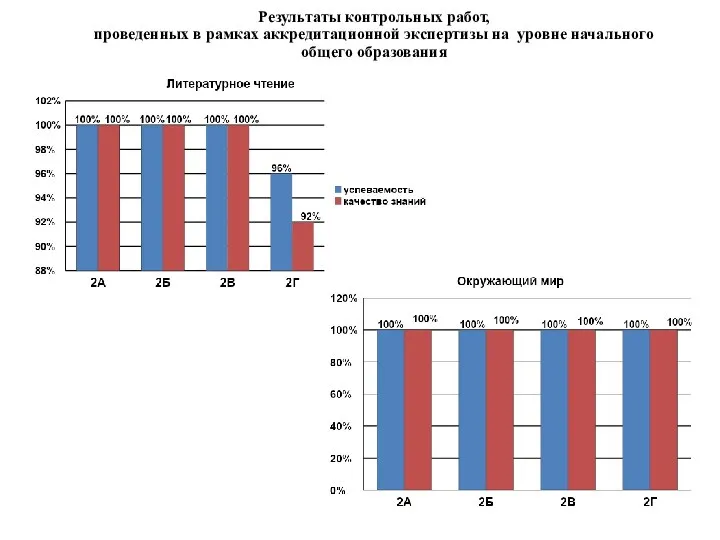 Результаты контрольных работ, проведенных в рамках аккредитационной экспертизы на уровне начального общего образования